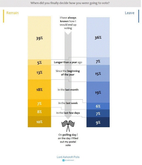 When UK voters decided how to vote