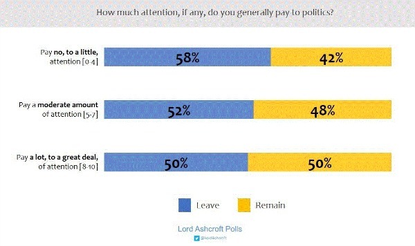 How much attention do you pay to politics_graf_Brexit