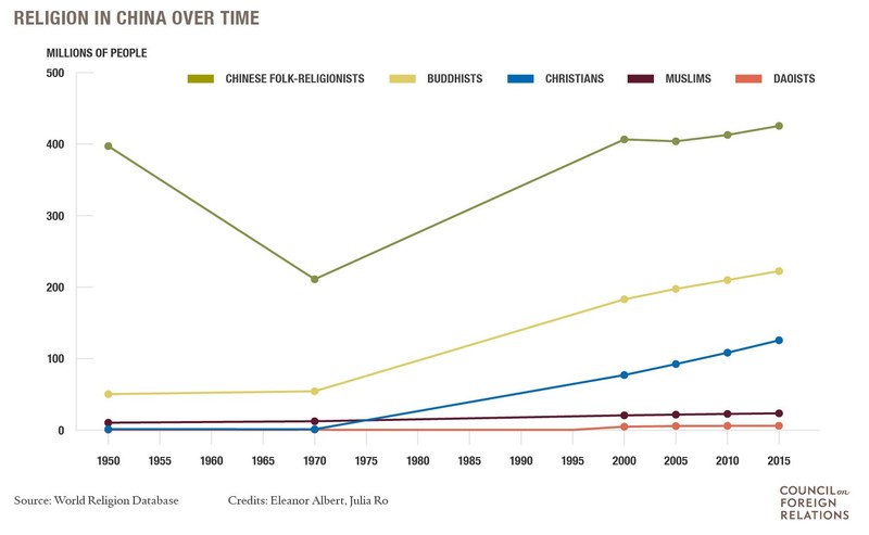 Religion in China over time