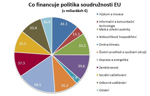 Graf rozdělení financování politiky soudružnosti