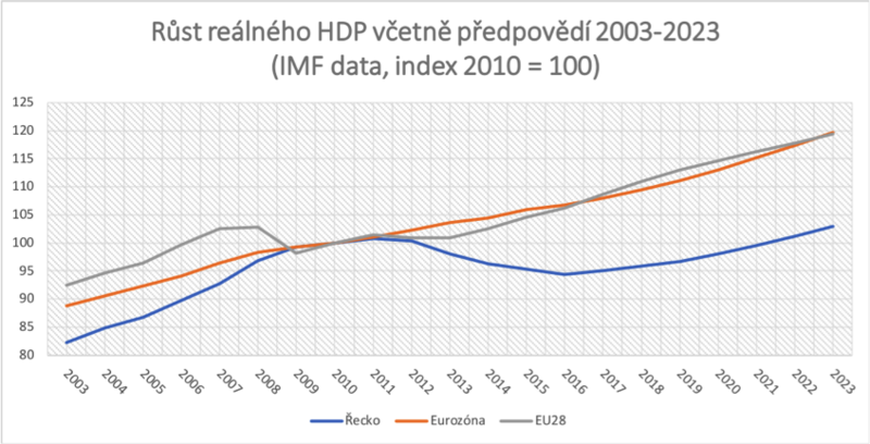 OECD graph