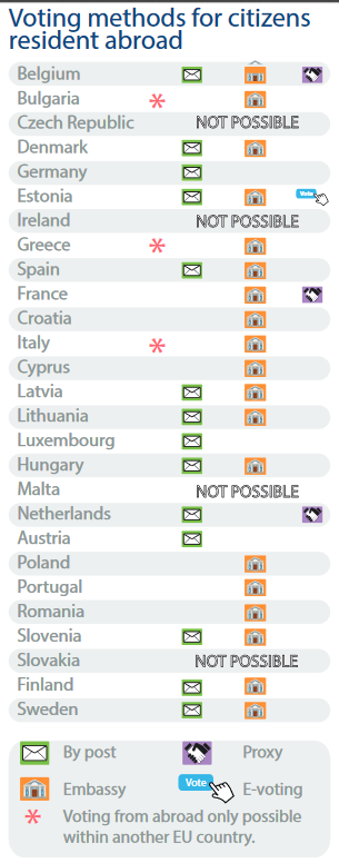 List of voting methods for EU citizens