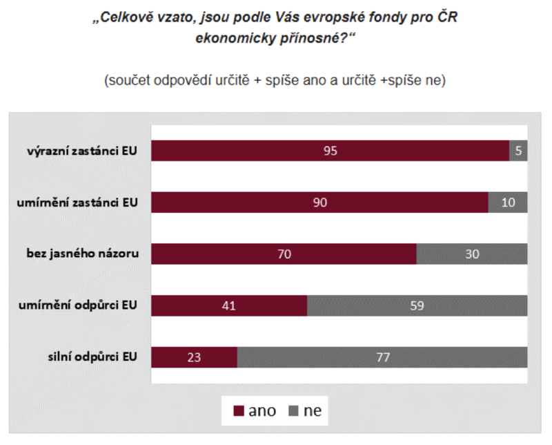 Obrázek 1 Přínos fondů podle vztahu k EU