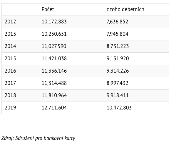 Numbers of bank card in the Czech Republic