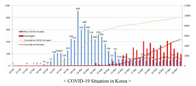 Graph with COVID-19 Cases in South Korea
