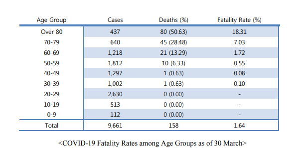 Cases of COVID-19 in different age groups
