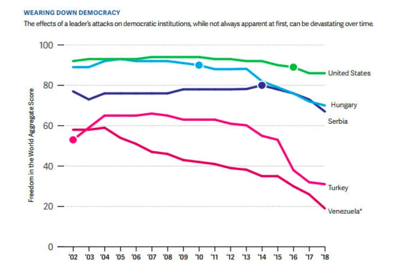 Úpadek základních rysů demokracie, Zdroj: Freedom House